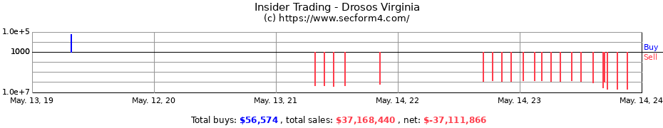 Insider Trading Transactions for Drosos Virginia