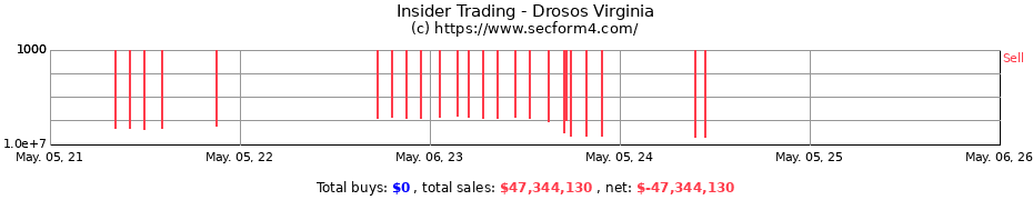 Insider Trading Transactions for Drosos Virginia