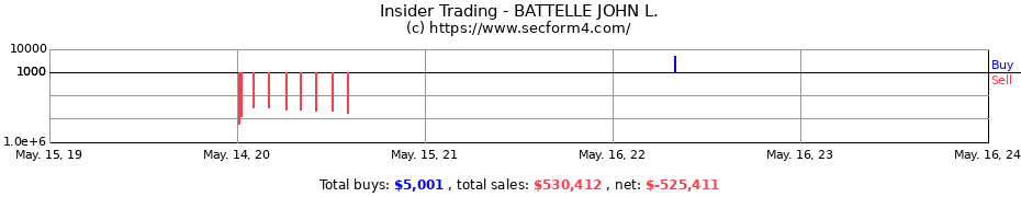 Insider Trading Transactions for BATTELLE JOHN L.