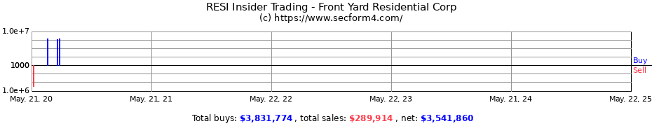 Insider Trading Transactions for Front Yard Residential Corp