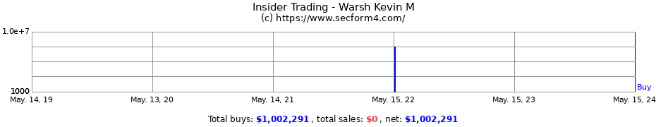 Insider Trading Transactions for Warsh Kevin M