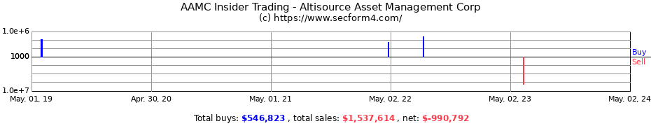 Insider Trading Transactions for Altisource Asset Management Corp