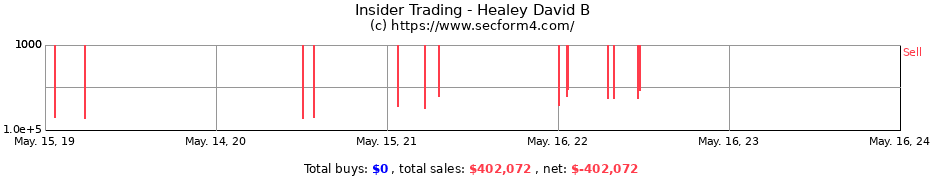 Insider Trading Transactions for Healey David B