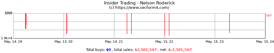 Insider Trading Transactions for Nelson Roderick
