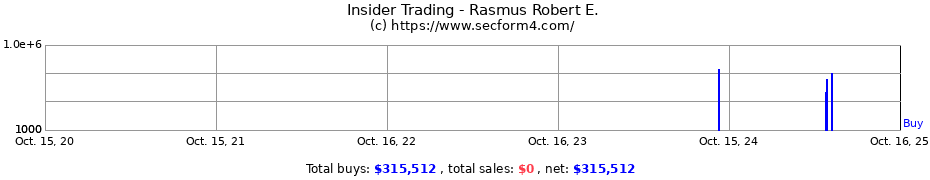 Insider Trading Transactions for Rasmus Robert E.