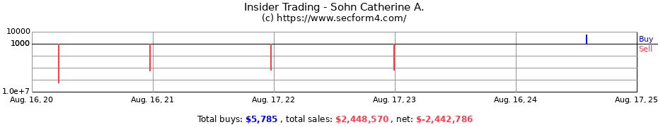 Insider Trading Transactions for Sohn Catherine A.