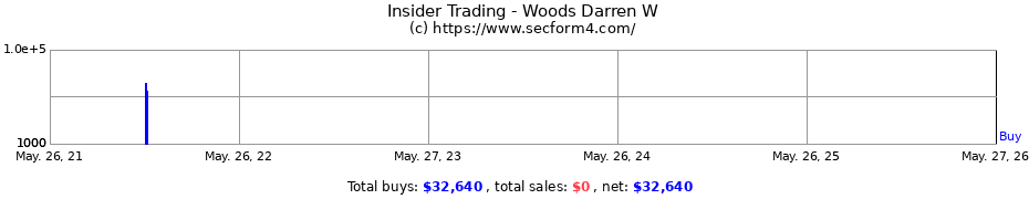 Insider Trading Transactions for Woods Darren W