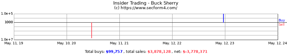 Insider Trading Transactions for Buck Sherry