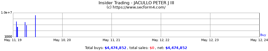 Insider Trading Transactions for JACULLO PETER J III
