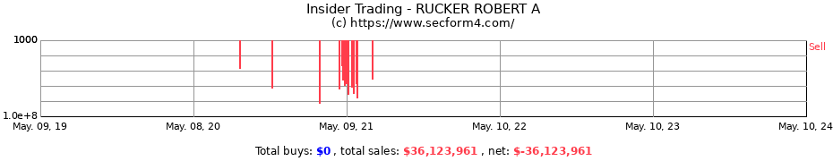 Insider Trading Transactions for RUCKER ROBERT A