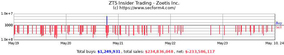 Insider Trading Transactions for Zoetis Inc.