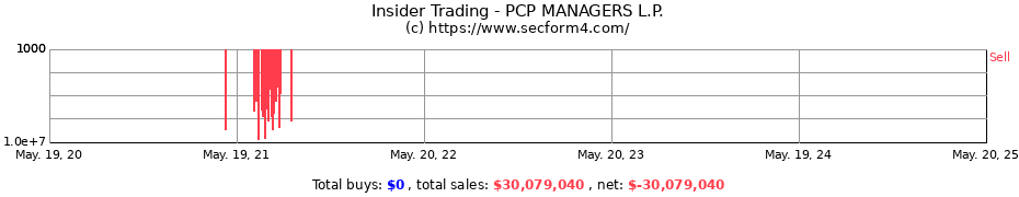 Insider Trading Transactions for PCP MANAGERS L.P.