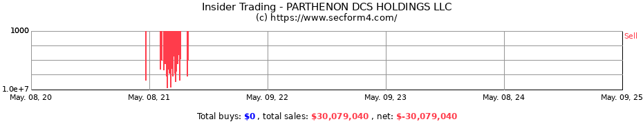 Insider Trading Transactions for PARTHENON DCS HOLDINGS LLC