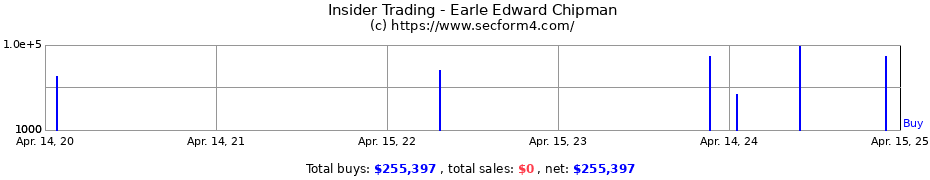 Insider Trading Transactions for Earle Edward Chipman