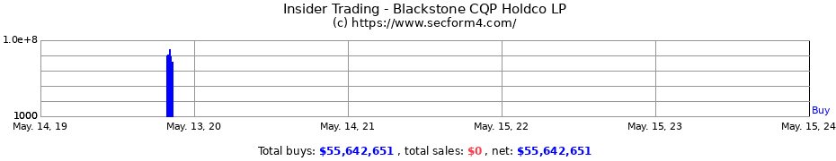 Insider Trading Transactions for Blackstone CQP Holdco LP