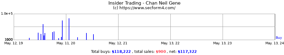 Insider Trading Transactions for Chan Neil Gene