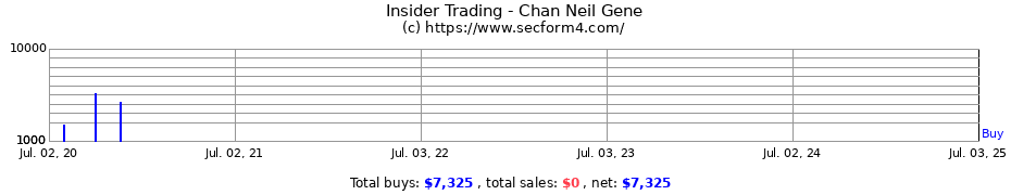 Insider Trading Transactions for Chan Neil Gene