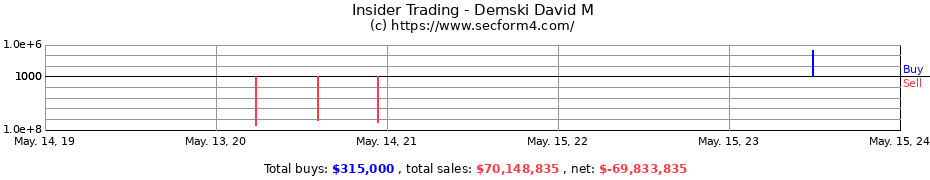 Insider Trading Transactions for Demski David M