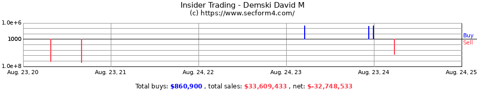 Insider Trading Transactions for Demski David M