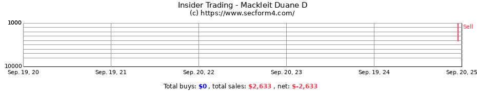 Insider Trading Transactions for Mackleit Duane D