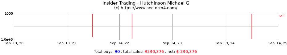 Insider Trading Transactions for Hutchinson Michael G