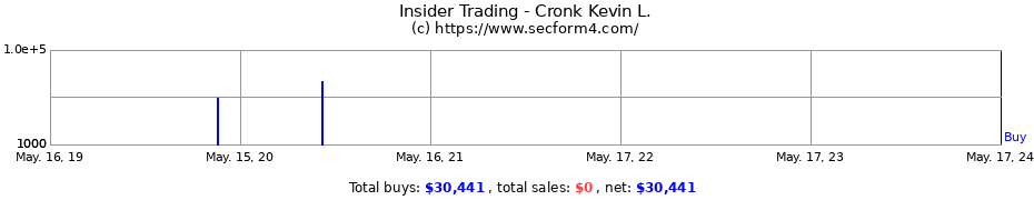 Insider Trading Transactions for Cronk Kevin L.