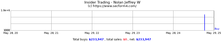 Insider Trading Transactions for Nolan Jeffrey W