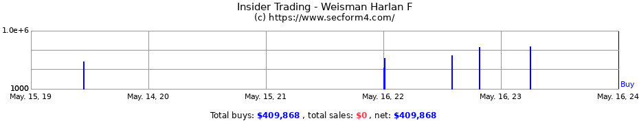 Insider Trading Transactions for Weisman Harlan F