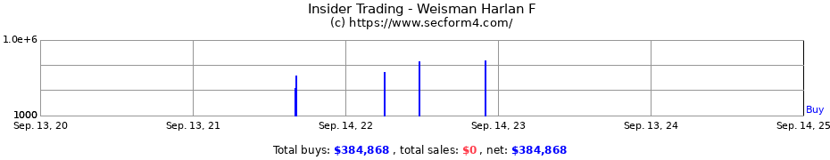 Insider Trading Transactions for Weisman Harlan F