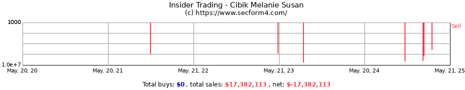 Insider Trading Transactions for Cibik Melanie Susan