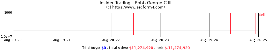 Insider Trading Transactions for Bobb George C III