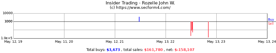 Insider Trading Transactions for Rozelle John W.