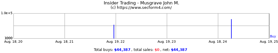 Insider Trading Transactions for Musgrave John M.