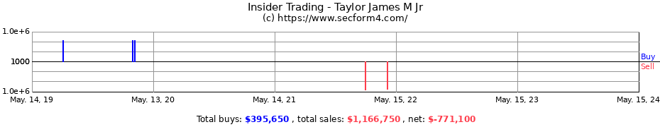 Insider Trading Transactions for Taylor James M Jr
