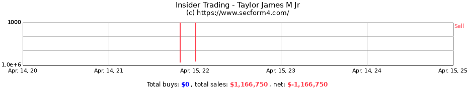 Insider Trading Transactions for Taylor James M Jr