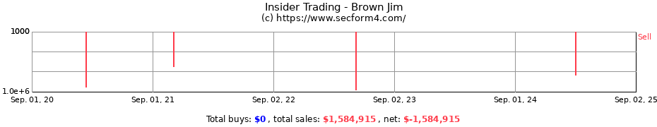 Insider Trading Transactions for Brown Jim