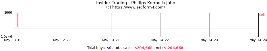 Insider Trading Transactions for Phillips Kenneth John