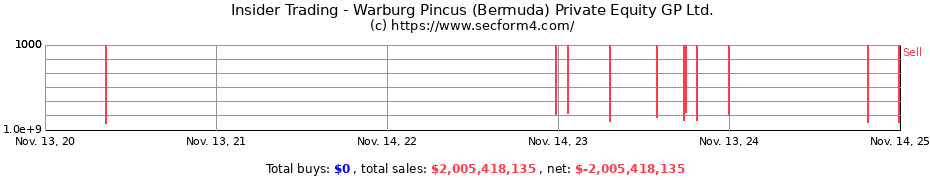 Insider Trading Transactions for Warburg Pincus (Bermuda) Private Equity GP Ltd.