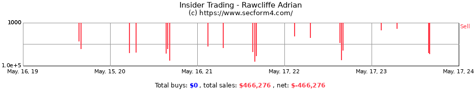 Insider Trading Transactions for Rawcliffe Adrian