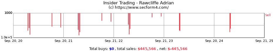 Insider Trading Transactions for Rawcliffe Adrian