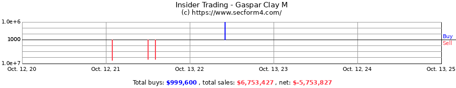 Insider Trading Transactions for Gaspar Clay M