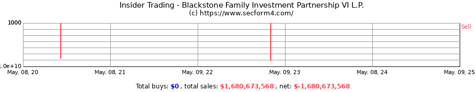 Insider Trading Transactions for Blackstone Family Investment Partnership VI L.P.