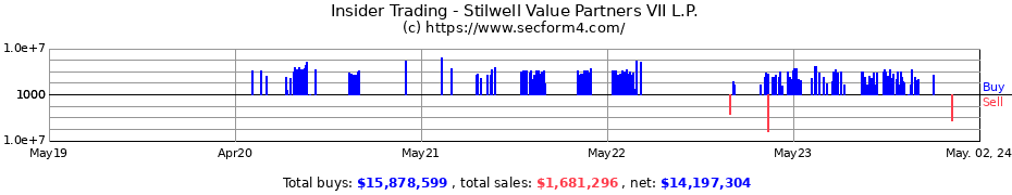 Insider Trading Transactions for Stilwell Value Partners VII L.P.