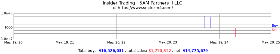 Insider Trading Transactions for 5AM Partners II LLC