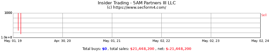 Insider Trading Transactions for 5AM Partners III LLC