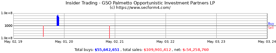 Insider Trading Transactions for GSO Palmetto Opportunistic Investment Partners LP