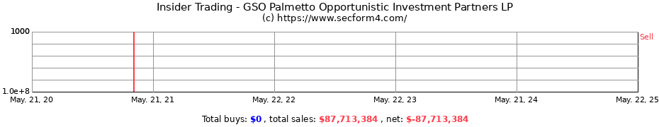 Insider Trading Transactions for GSO Palmetto Opportunistic Investment Partners LP