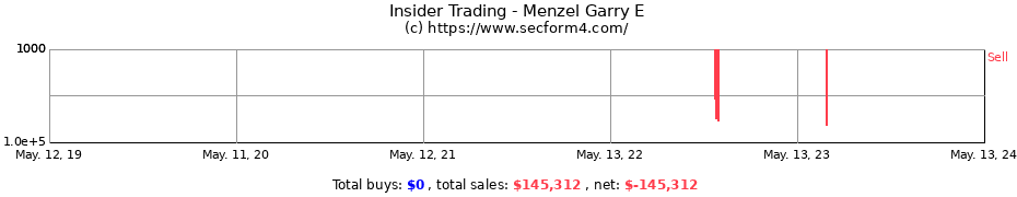 Insider Trading Transactions for Menzel Garry E