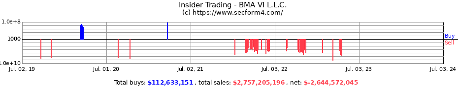 Insider Trading Transactions for BMA VI L.L.C.