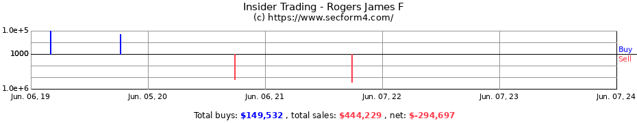 Insider Trading Transactions for Rogers James F